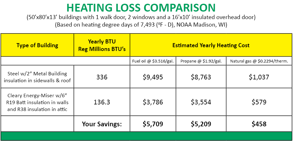 Heating Loss Comparison Chart 2025